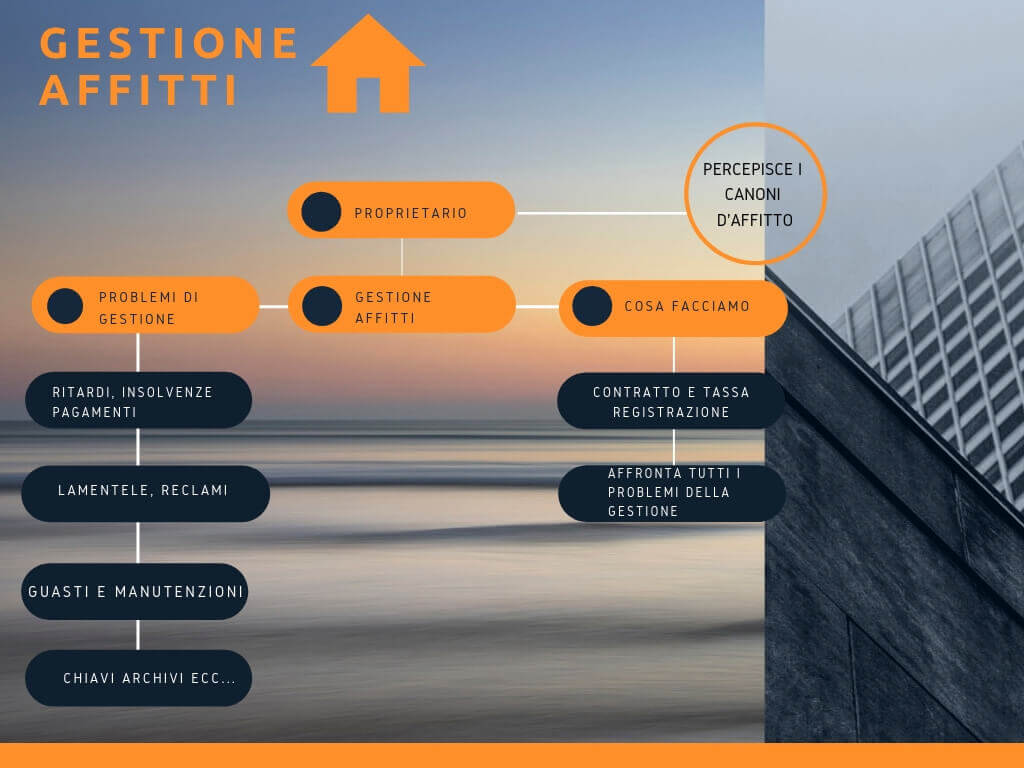 Gestione affitti